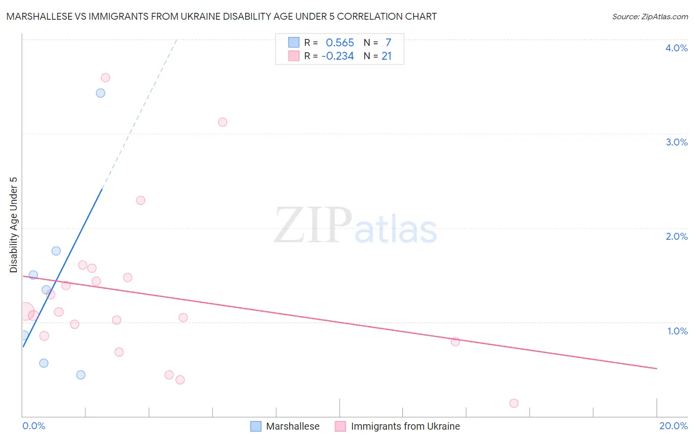 Marshallese vs Immigrants from Ukraine Disability Age Under 5