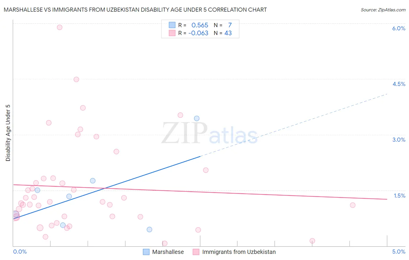 Marshallese vs Immigrants from Uzbekistan Disability Age Under 5