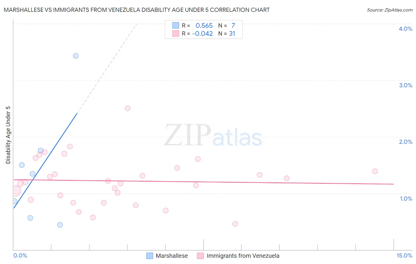 Marshallese vs Immigrants from Venezuela Disability Age Under 5