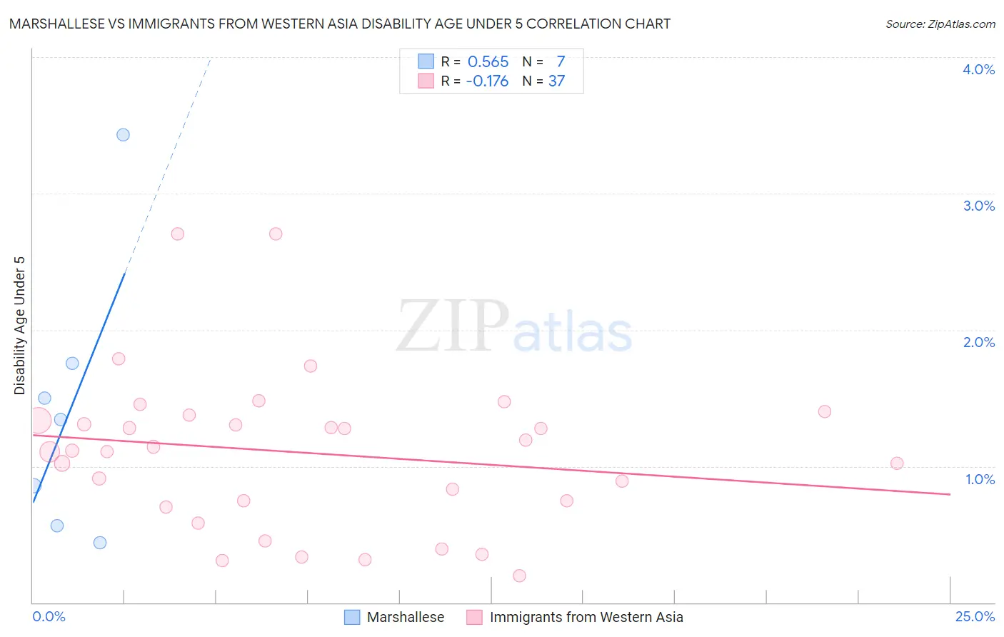 Marshallese vs Immigrants from Western Asia Disability Age Under 5