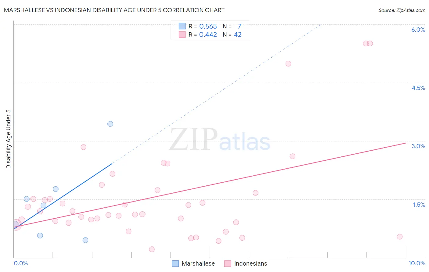 Marshallese vs Indonesian Disability Age Under 5