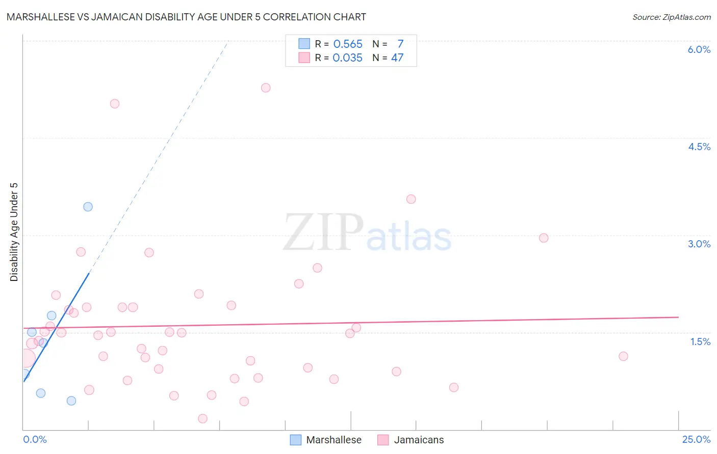 Marshallese vs Jamaican Disability Age Under 5