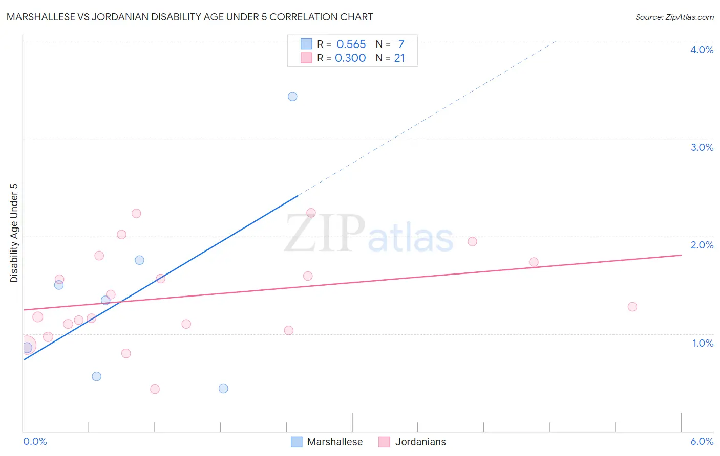 Marshallese vs Jordanian Disability Age Under 5