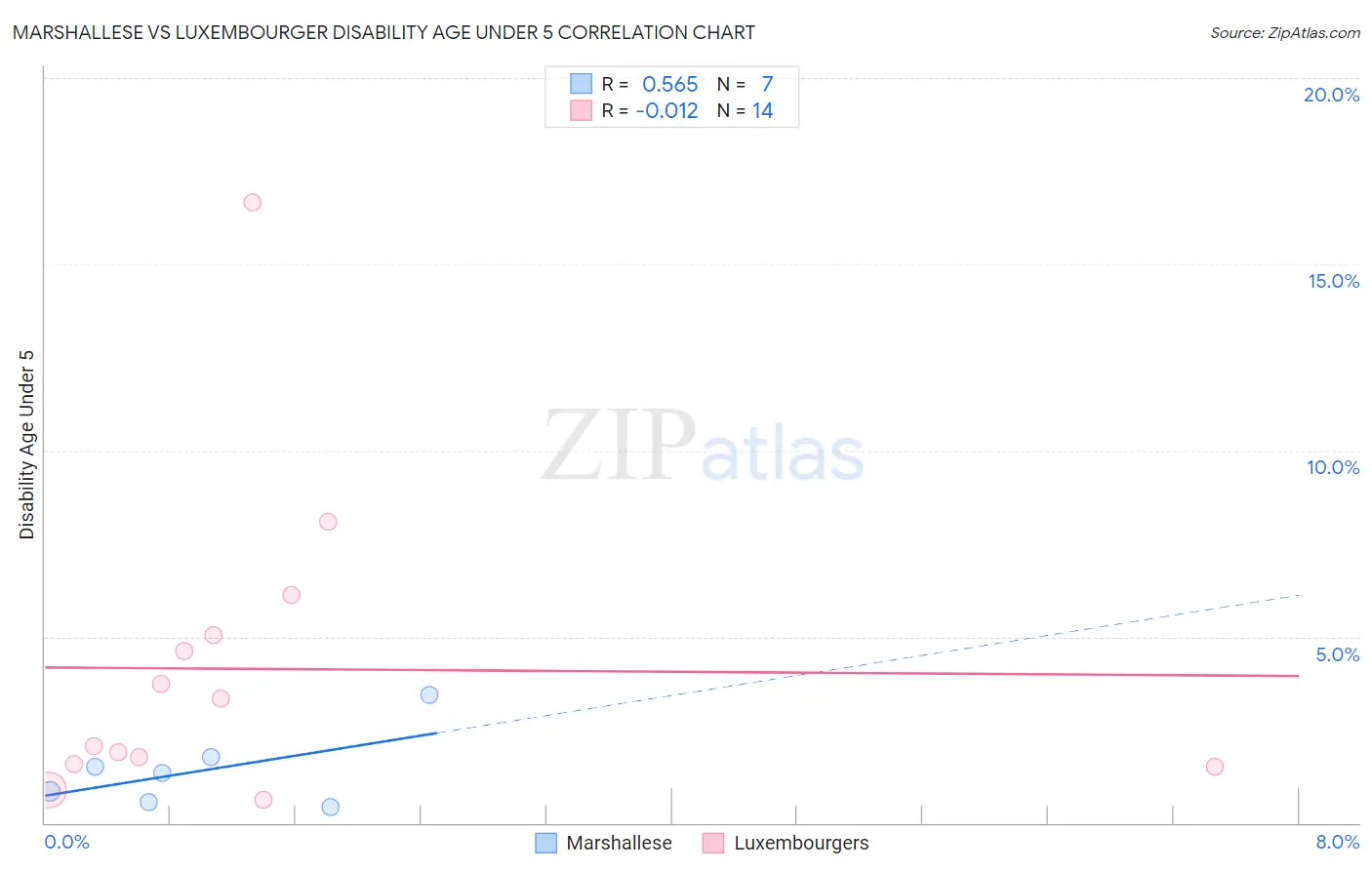 Marshallese vs Luxembourger Disability Age Under 5