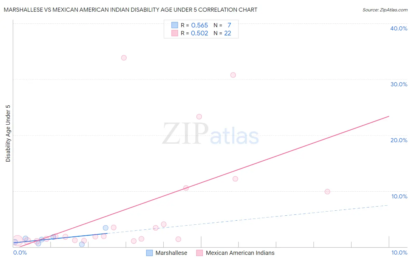 Marshallese vs Mexican American Indian Disability Age Under 5