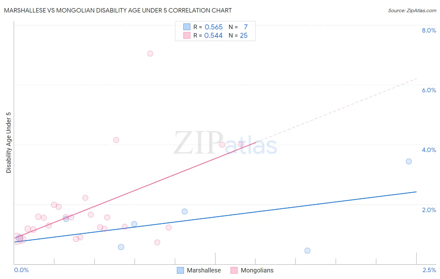 Marshallese vs Mongolian Disability Age Under 5