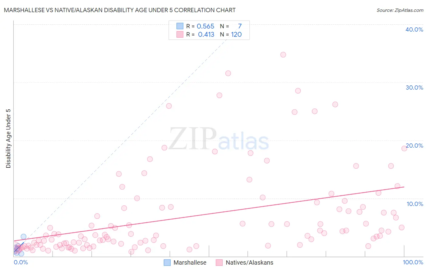 Marshallese vs Native/Alaskan Disability Age Under 5