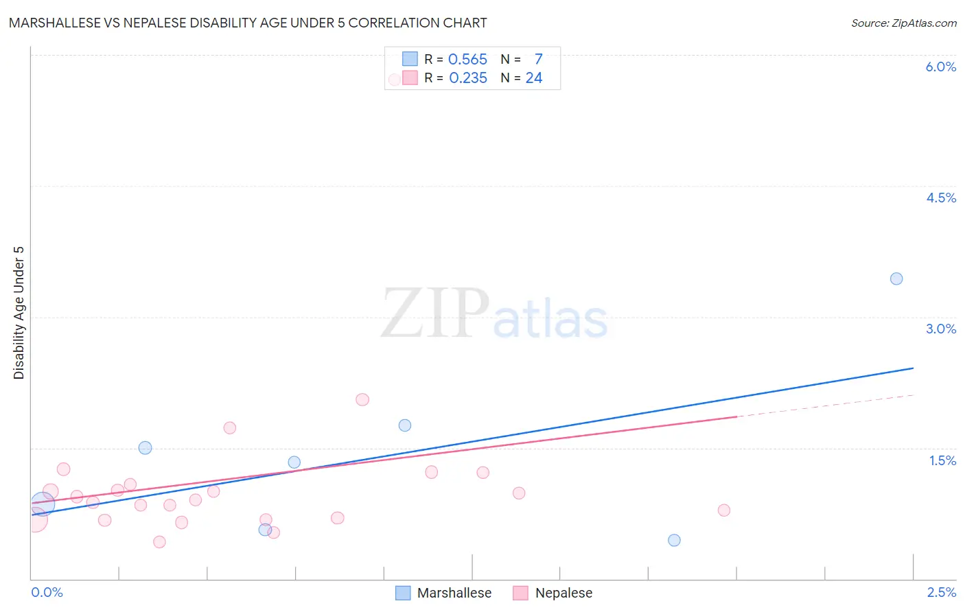 Marshallese vs Nepalese Disability Age Under 5