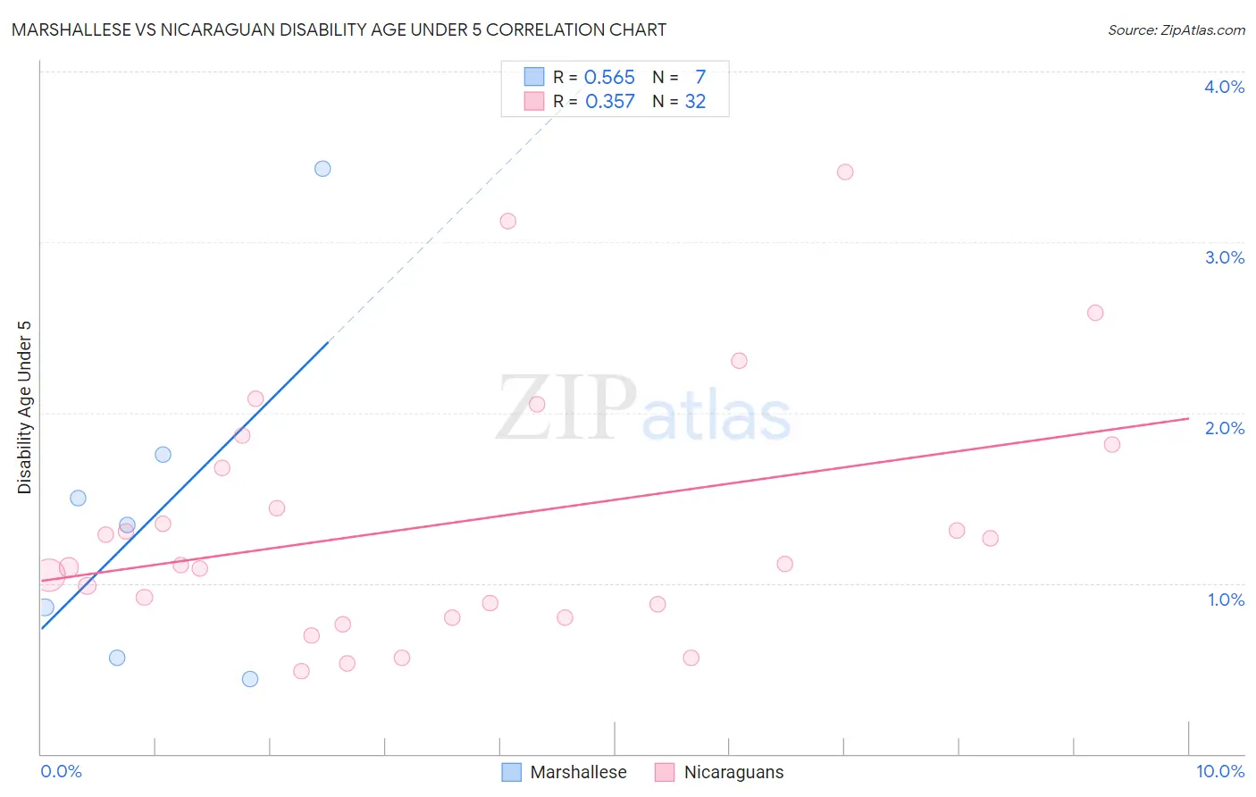 Marshallese vs Nicaraguan Disability Age Under 5