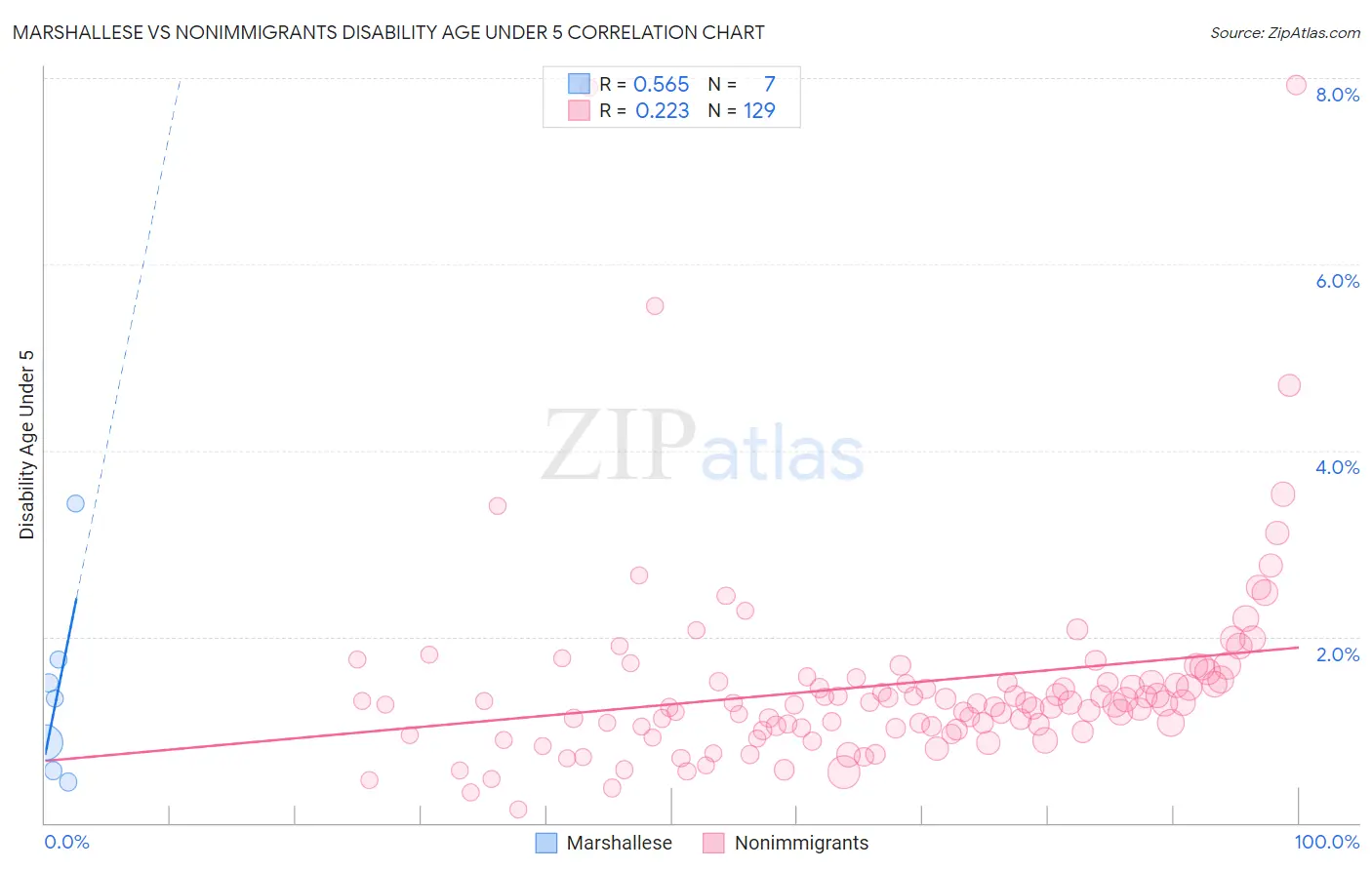 Marshallese vs Nonimmigrants Disability Age Under 5