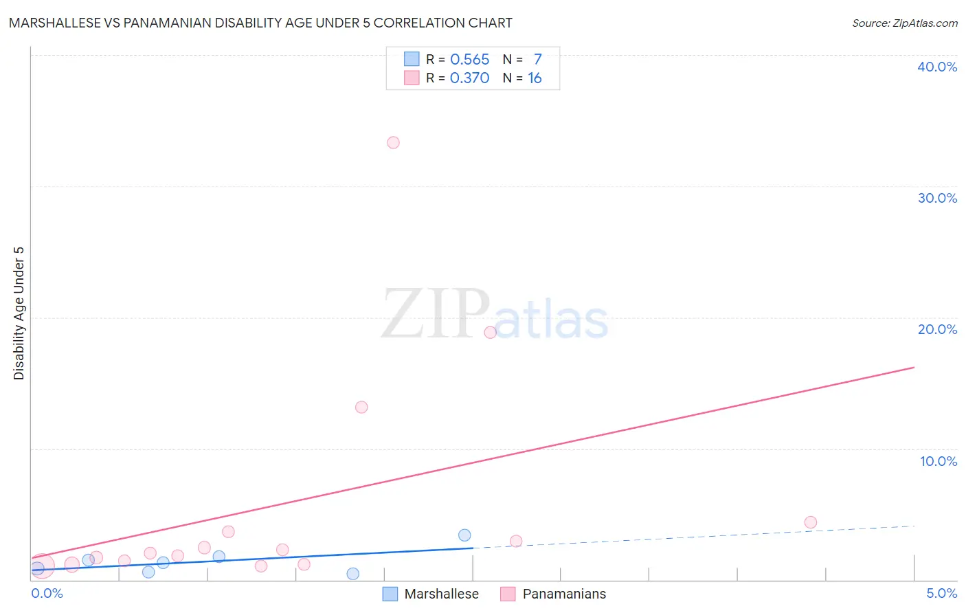 Marshallese vs Panamanian Disability Age Under 5