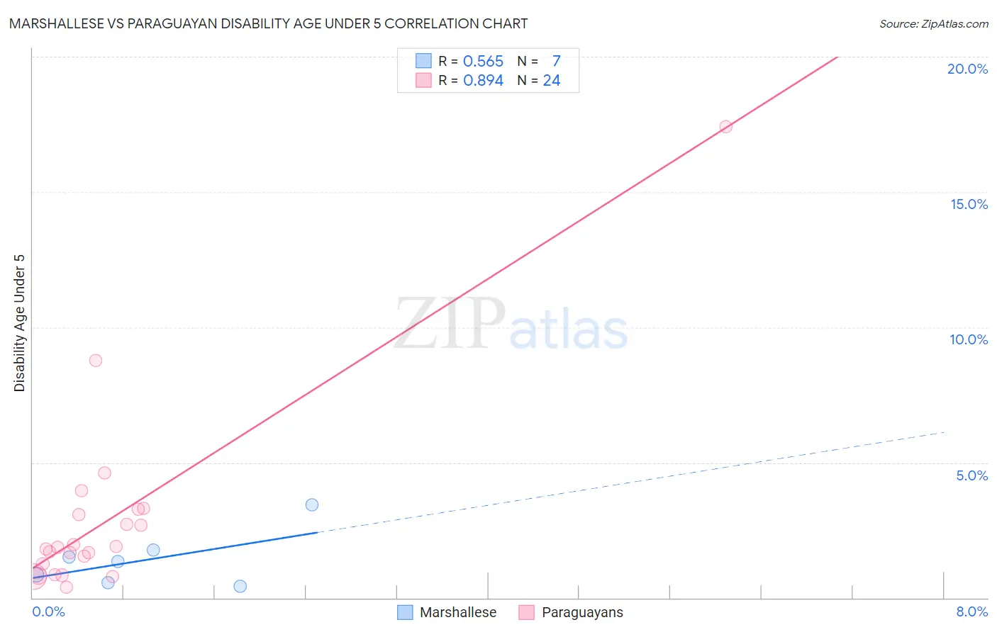 Marshallese vs Paraguayan Disability Age Under 5