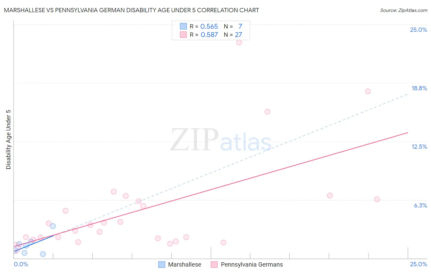 Marshallese vs Pennsylvania German Disability Age Under 5