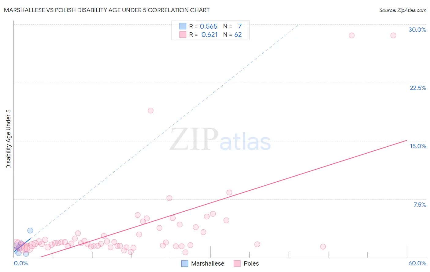 Marshallese vs Polish Disability Age Under 5