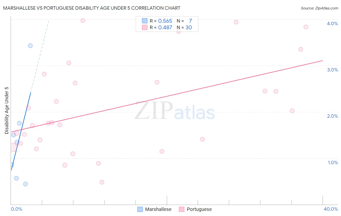 Marshallese vs Portuguese Disability Age Under 5