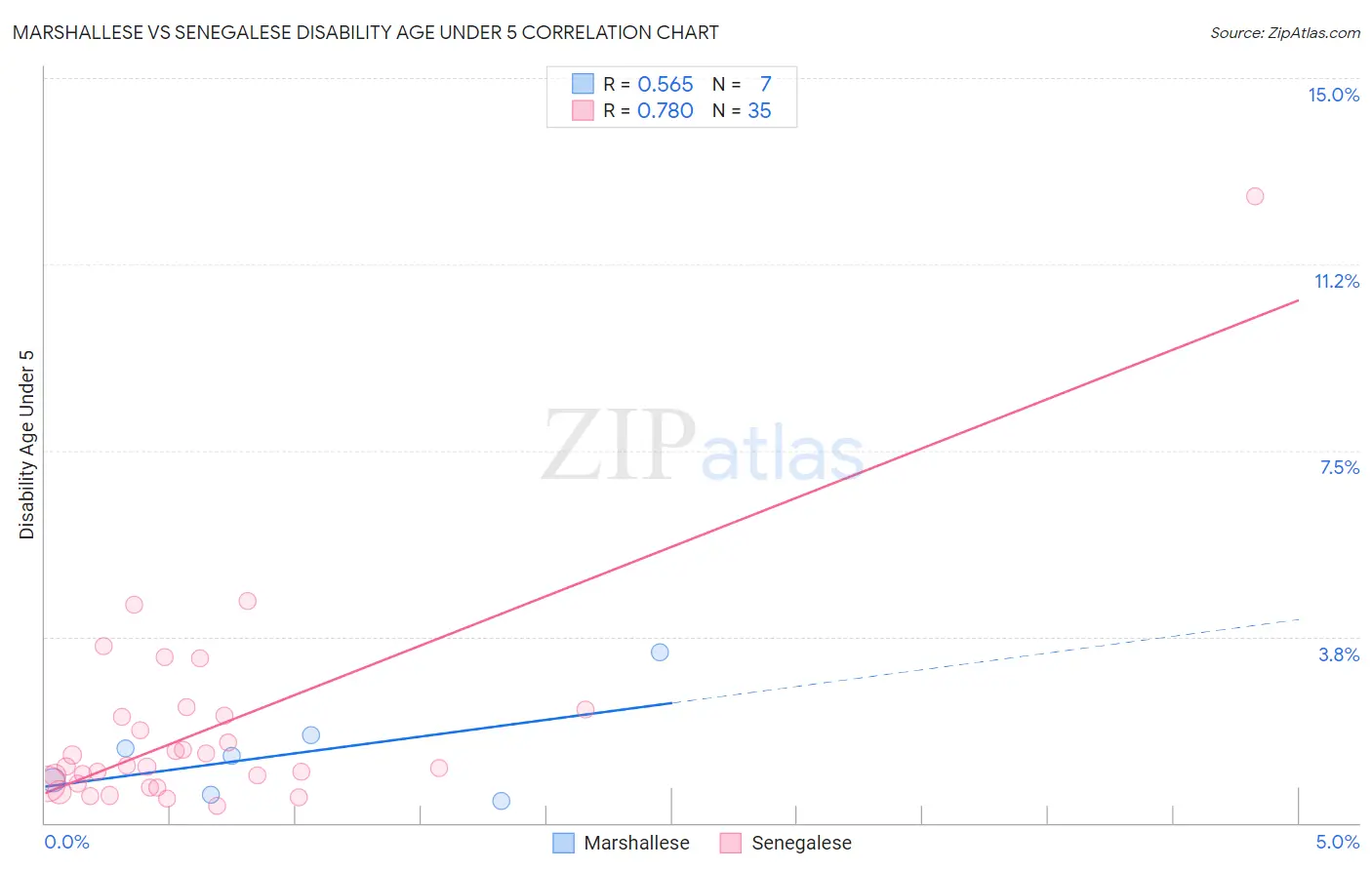 Marshallese vs Senegalese Disability Age Under 5