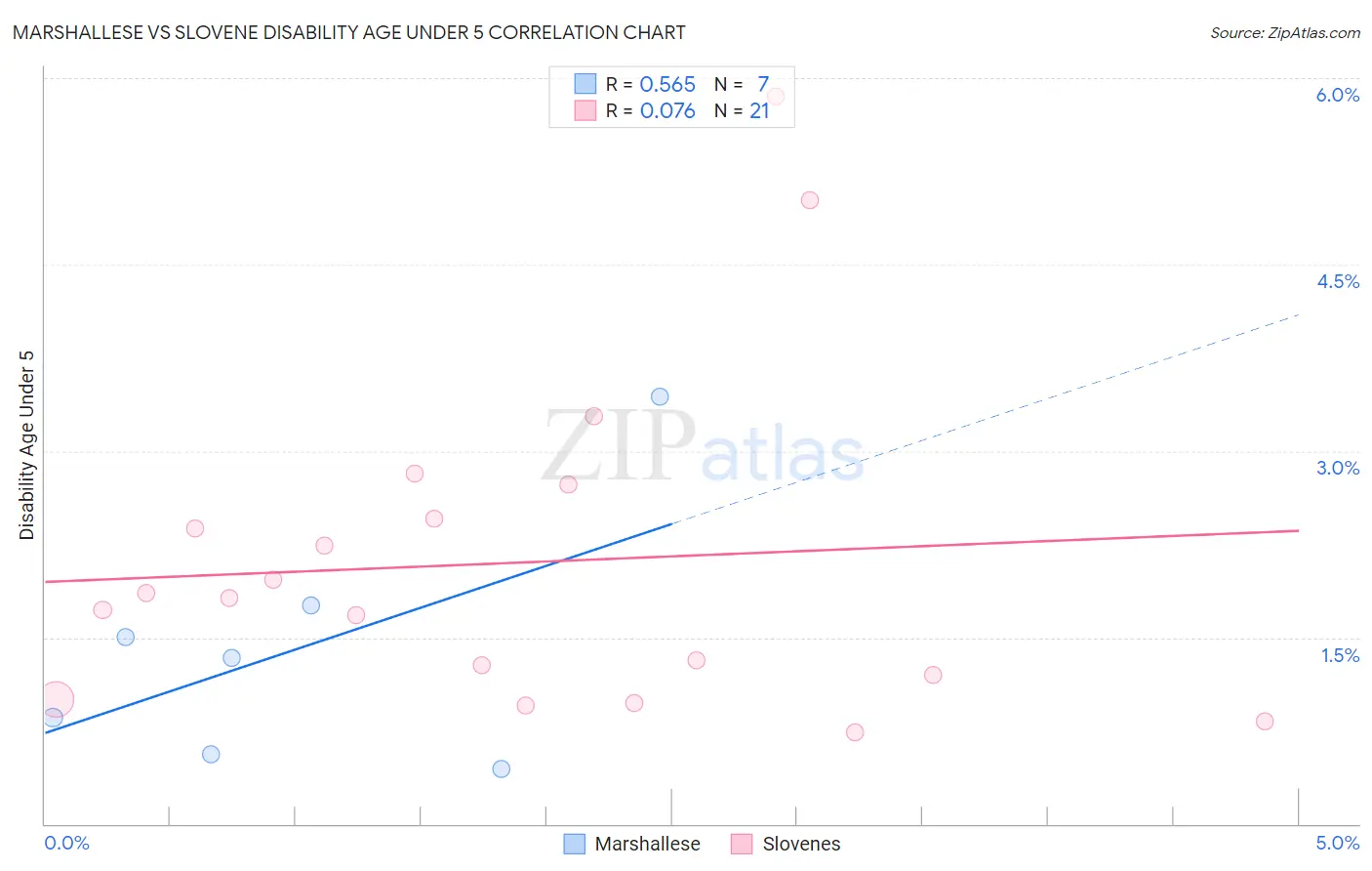 Marshallese vs Slovene Disability Age Under 5