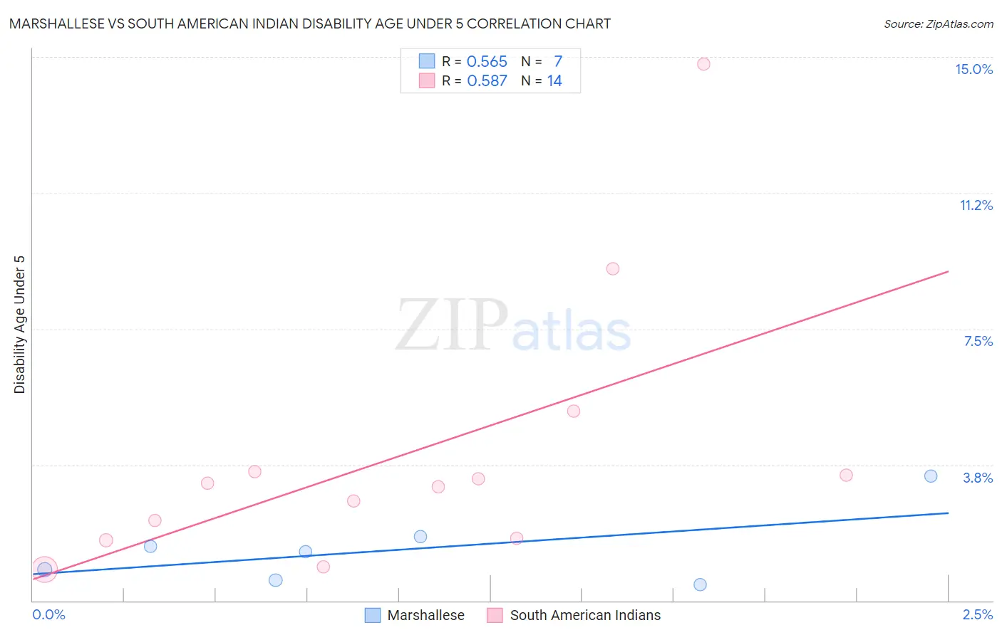 Marshallese vs South American Indian Disability Age Under 5