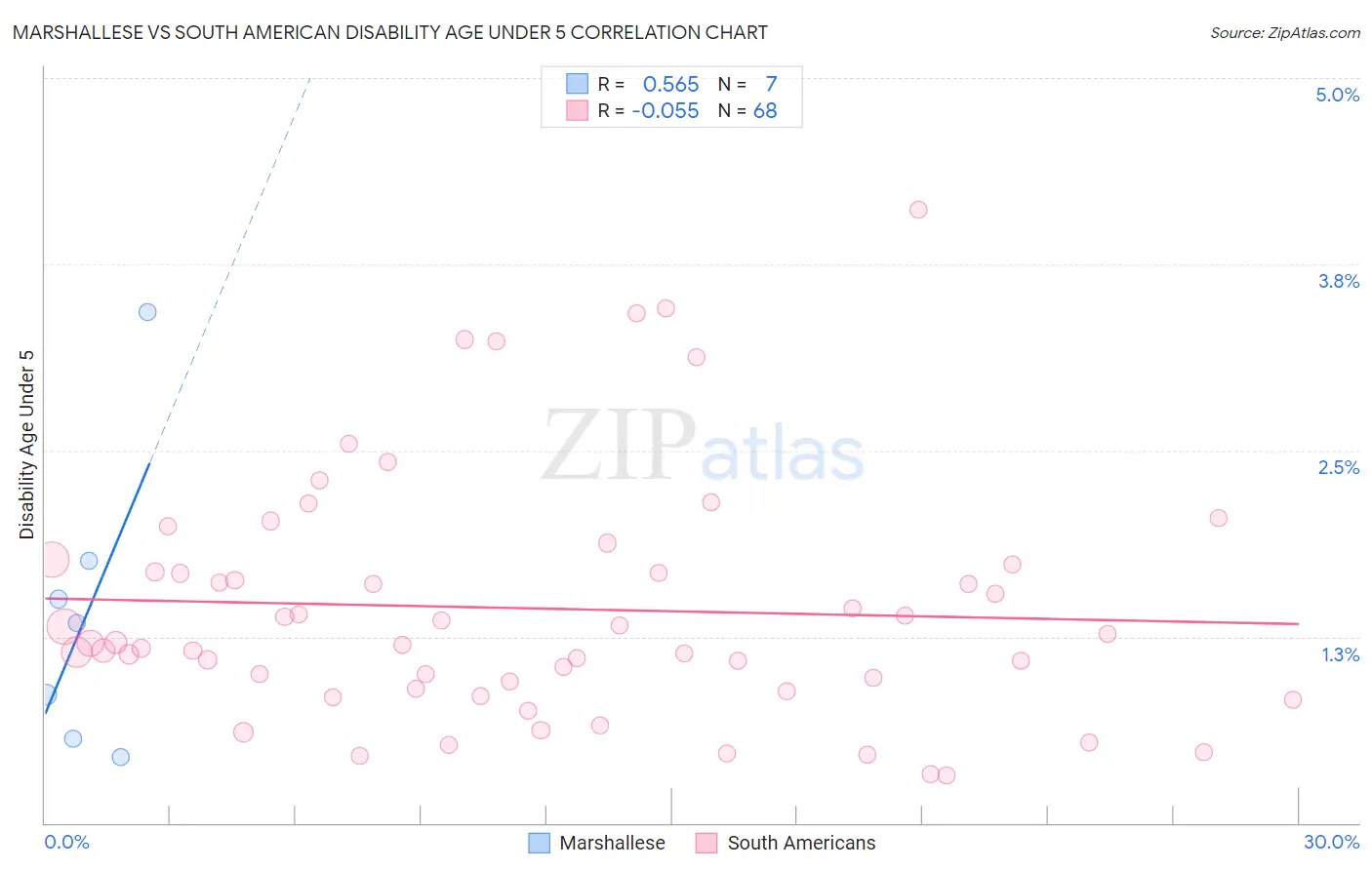 Marshallese vs South American Disability Age Under 5