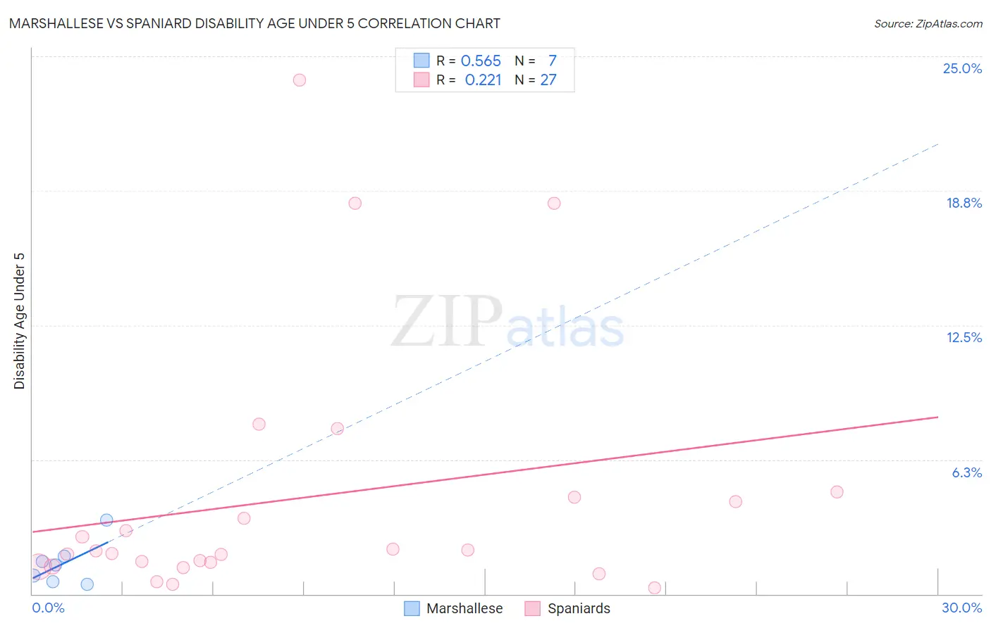 Marshallese vs Spaniard Disability Age Under 5