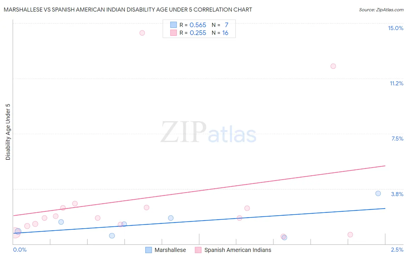 Marshallese vs Spanish American Indian Disability Age Under 5