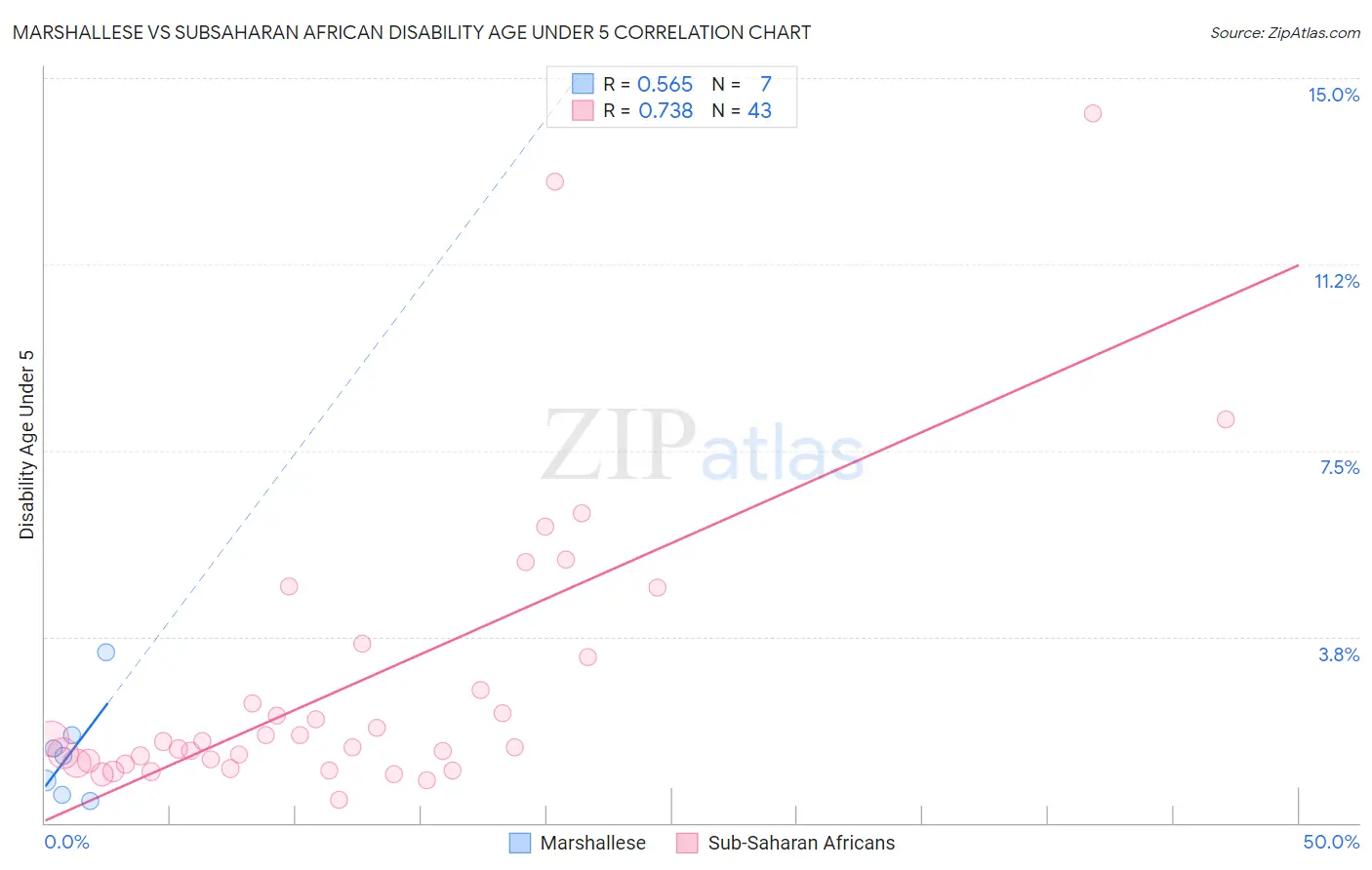 Marshallese vs Subsaharan African Disability Age Under 5