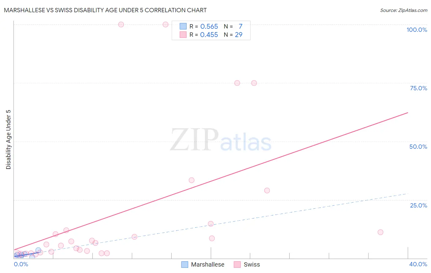 Marshallese vs Swiss Disability Age Under 5
