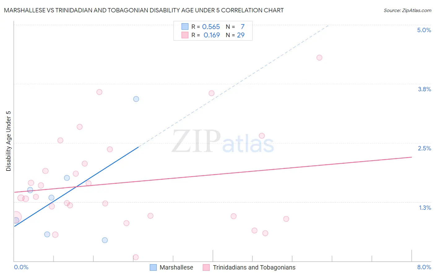 Marshallese vs Trinidadian and Tobagonian Disability Age Under 5