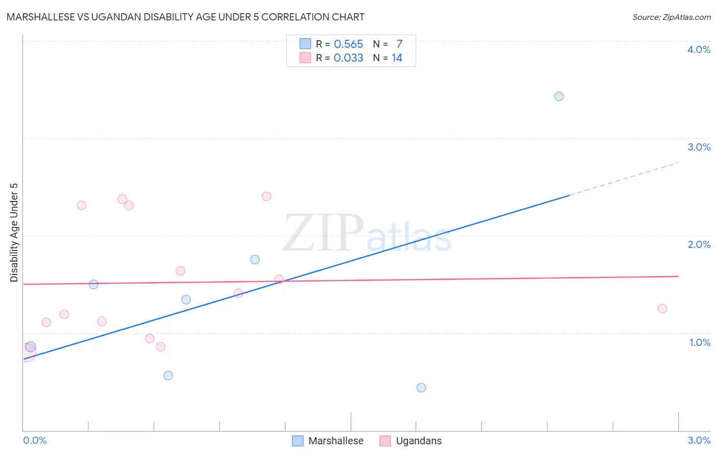 Marshallese vs Ugandan Disability Age Under 5