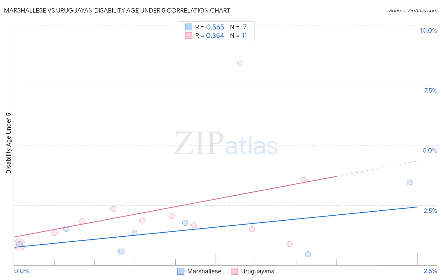 Marshallese vs Uruguayan Disability Age Under 5