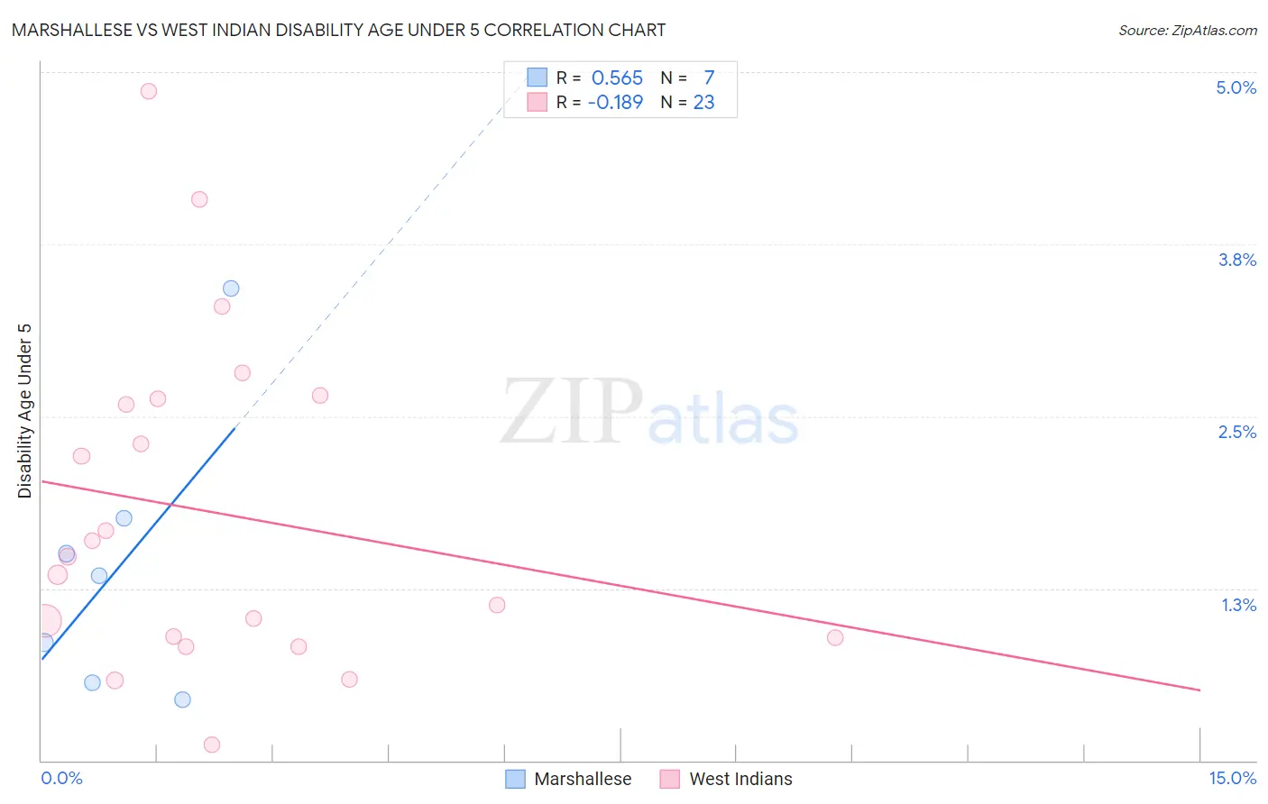 Marshallese vs West Indian Disability Age Under 5