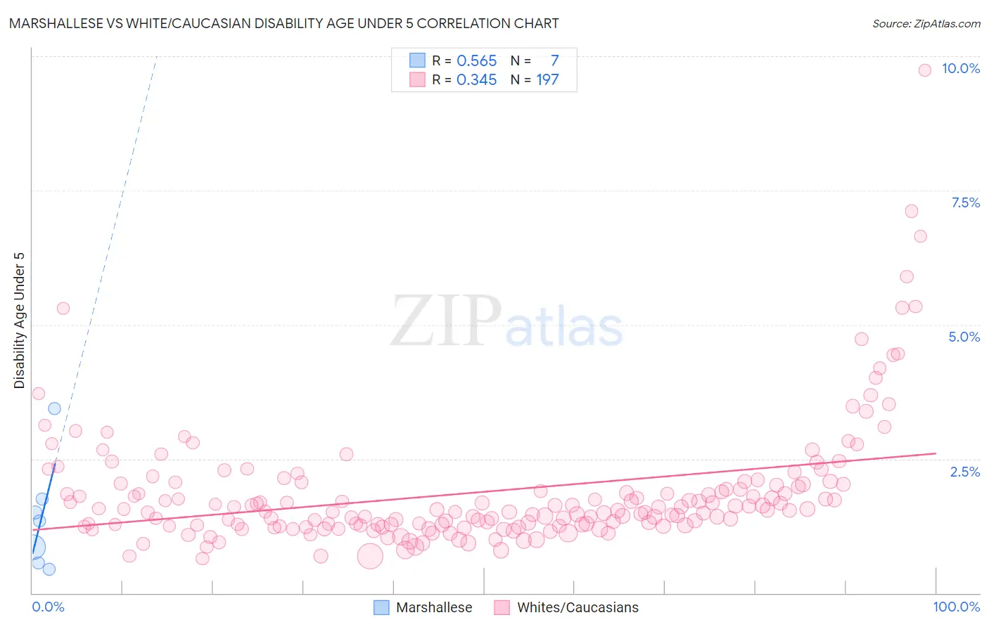 Marshallese vs White/Caucasian Disability Age Under 5