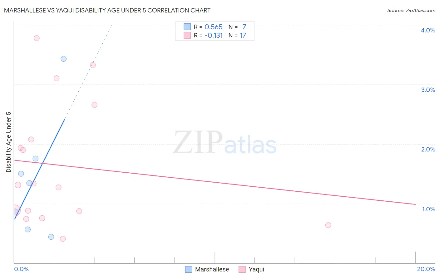 Marshallese vs Yaqui Disability Age Under 5