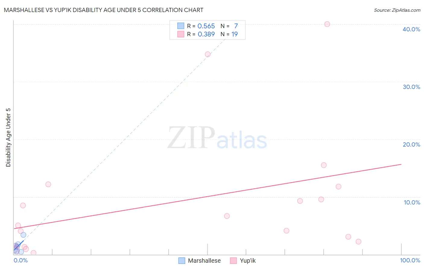 Marshallese vs Yup'ik Disability Age Under 5