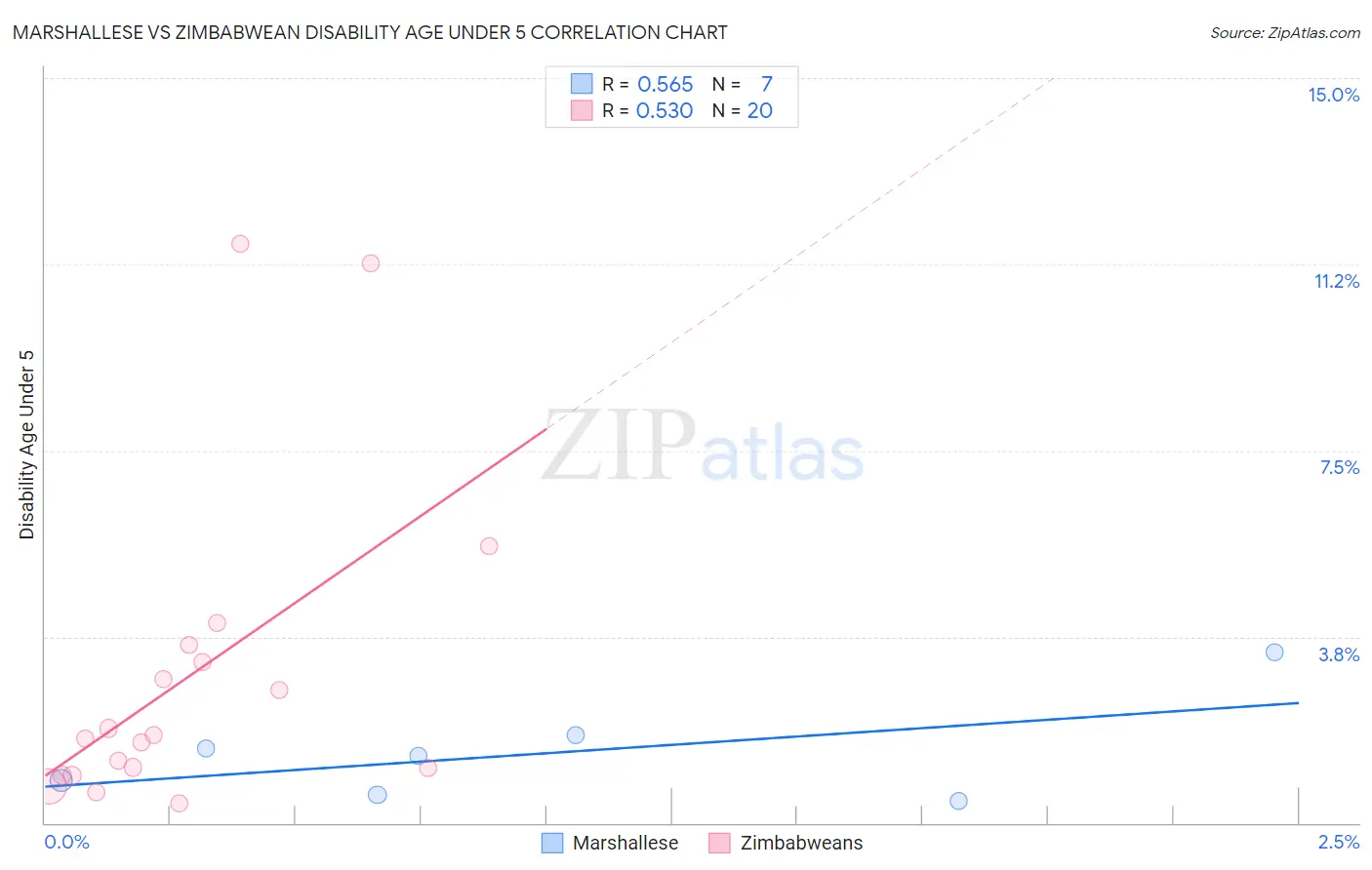 Marshallese vs Zimbabwean Disability Age Under 5