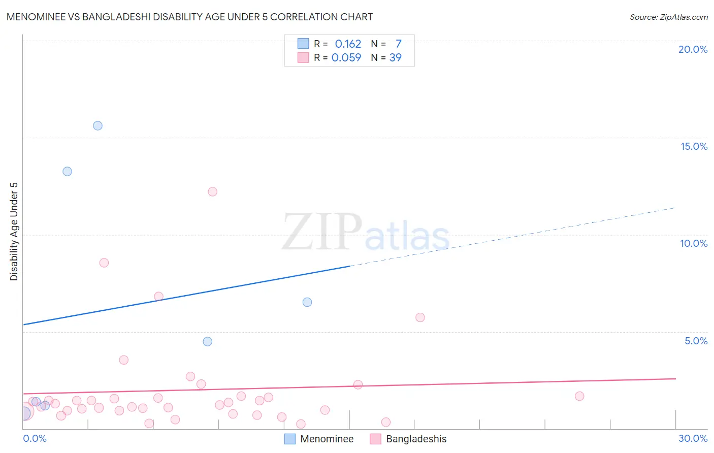 Menominee vs Bangladeshi Disability Age Under 5