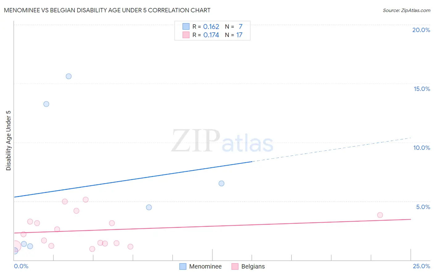 Menominee vs Belgian Disability Age Under 5