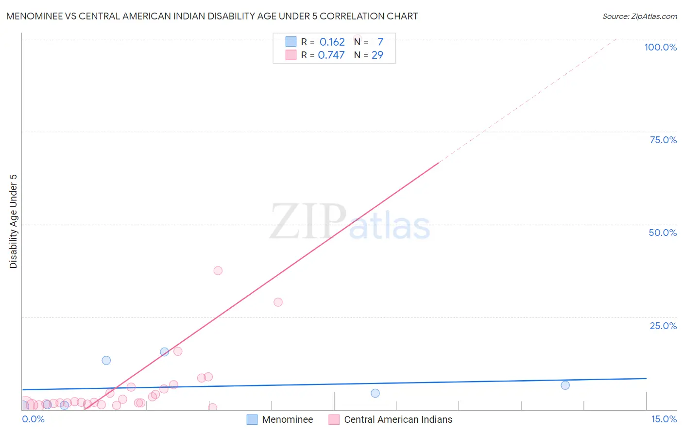 Menominee vs Central American Indian Disability Age Under 5