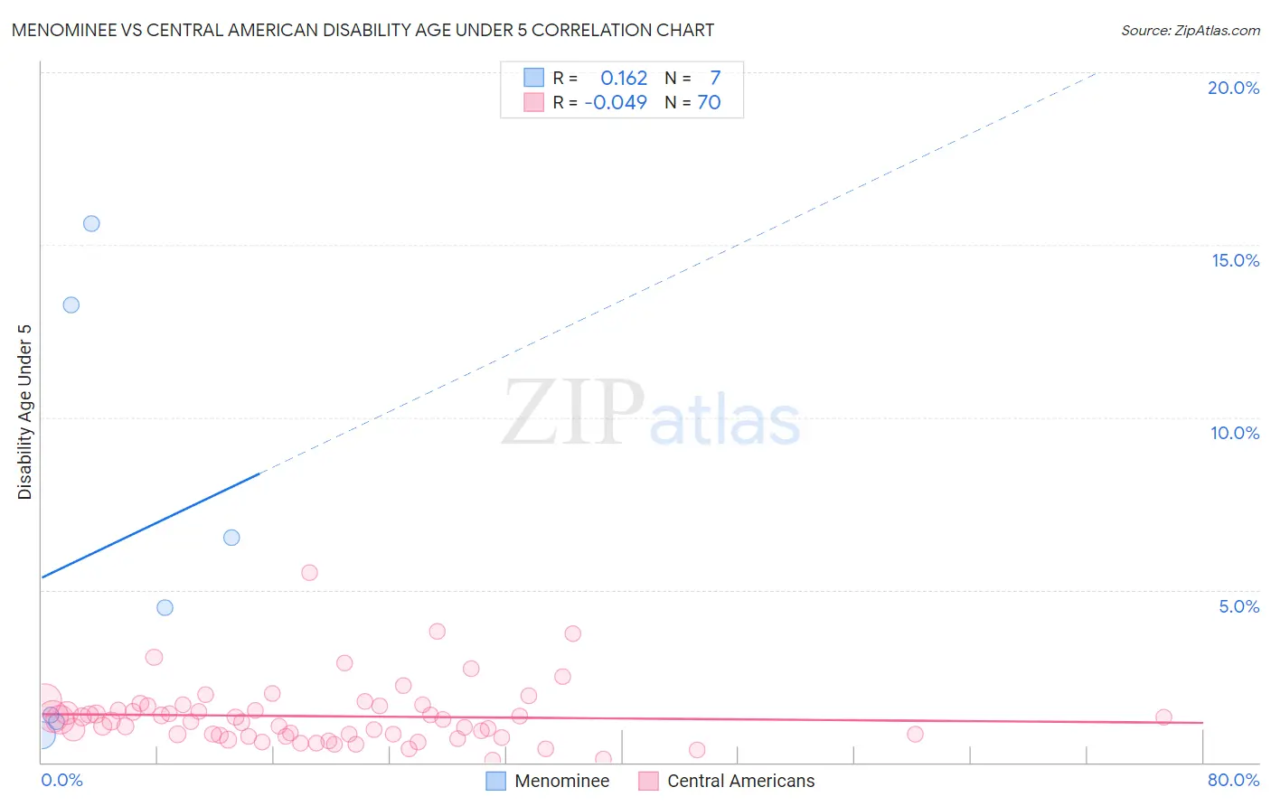 Menominee vs Central American Disability Age Under 5