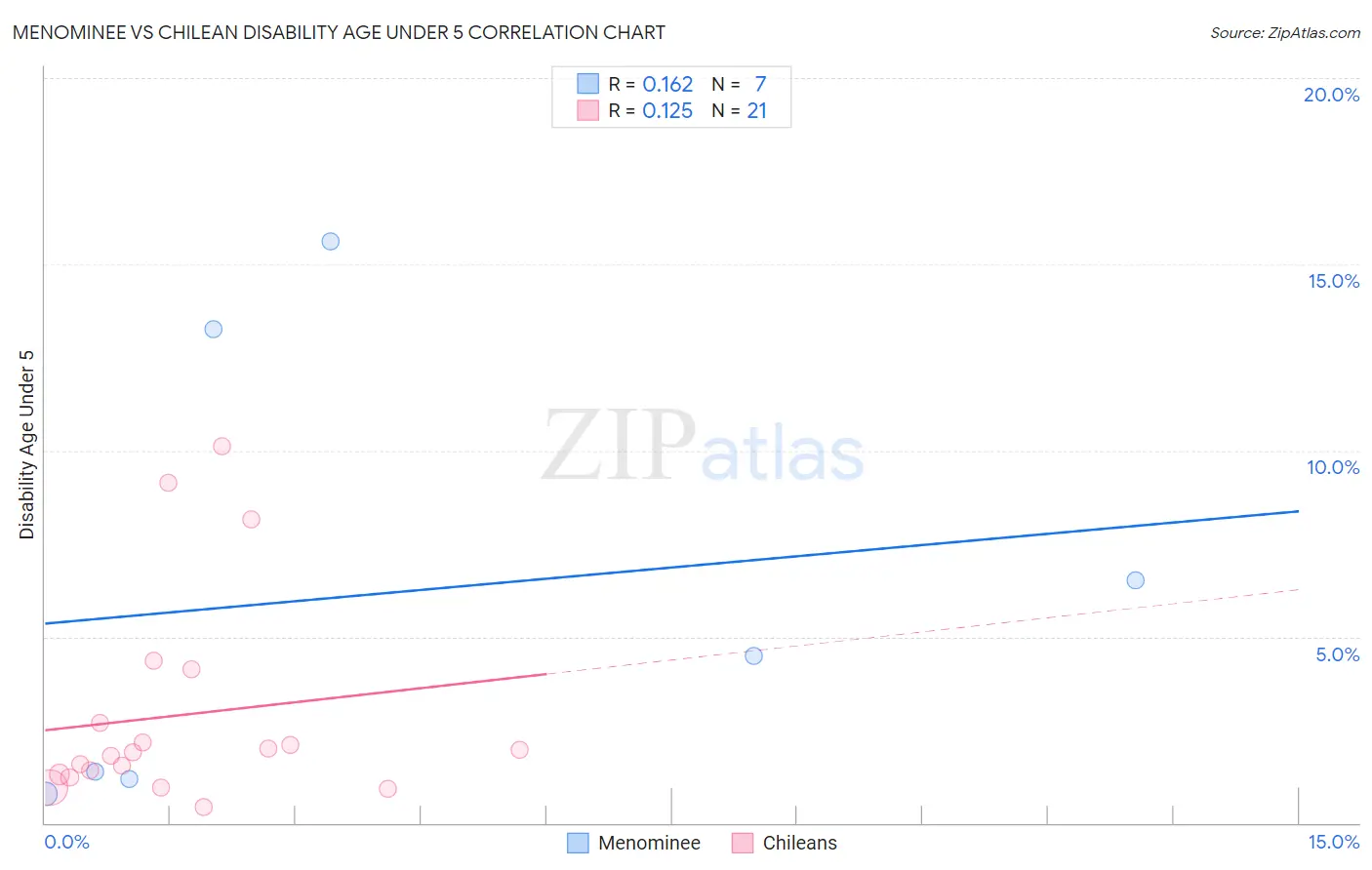 Menominee vs Chilean Disability Age Under 5