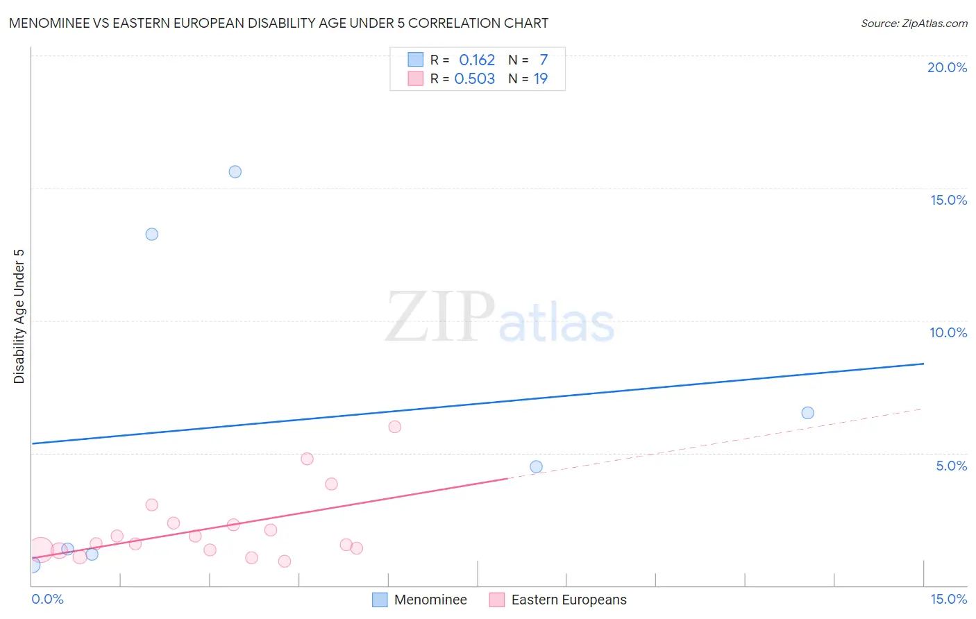 Menominee vs Eastern European Disability Age Under 5