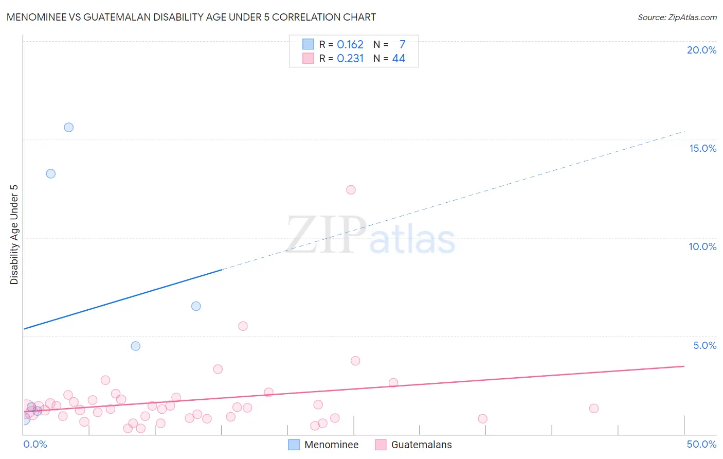 Menominee vs Guatemalan Disability Age Under 5