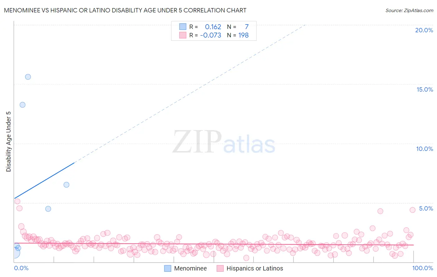 Menominee vs Hispanic or Latino Disability Age Under 5