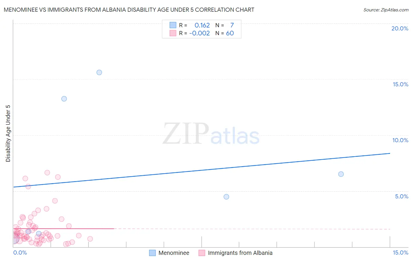 Menominee vs Immigrants from Albania Disability Age Under 5