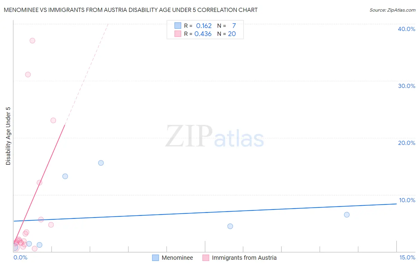 Menominee vs Immigrants from Austria Disability Age Under 5