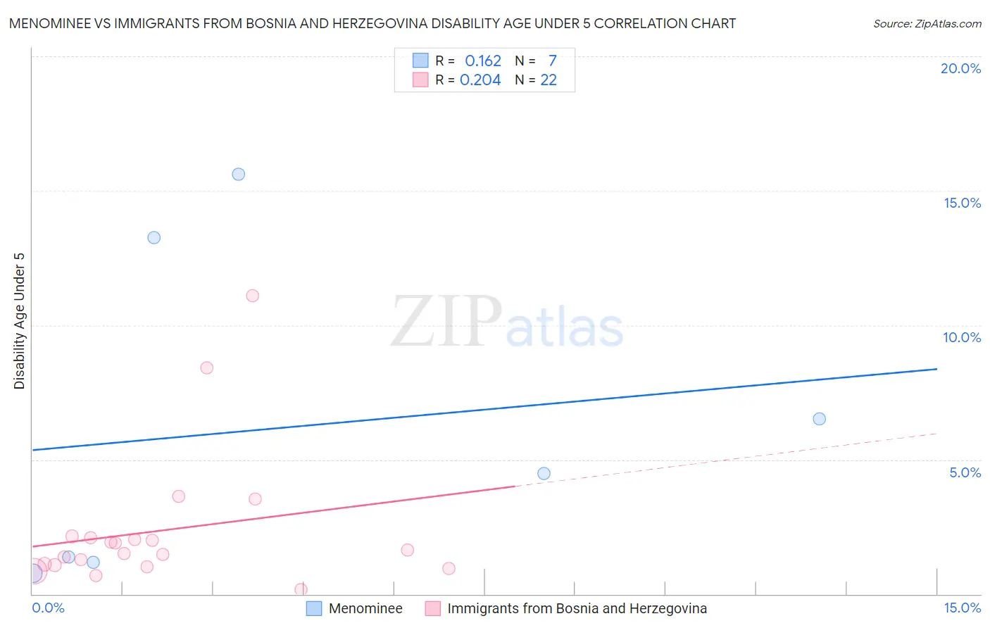Menominee vs Immigrants from Bosnia and Herzegovina Disability Age Under 5