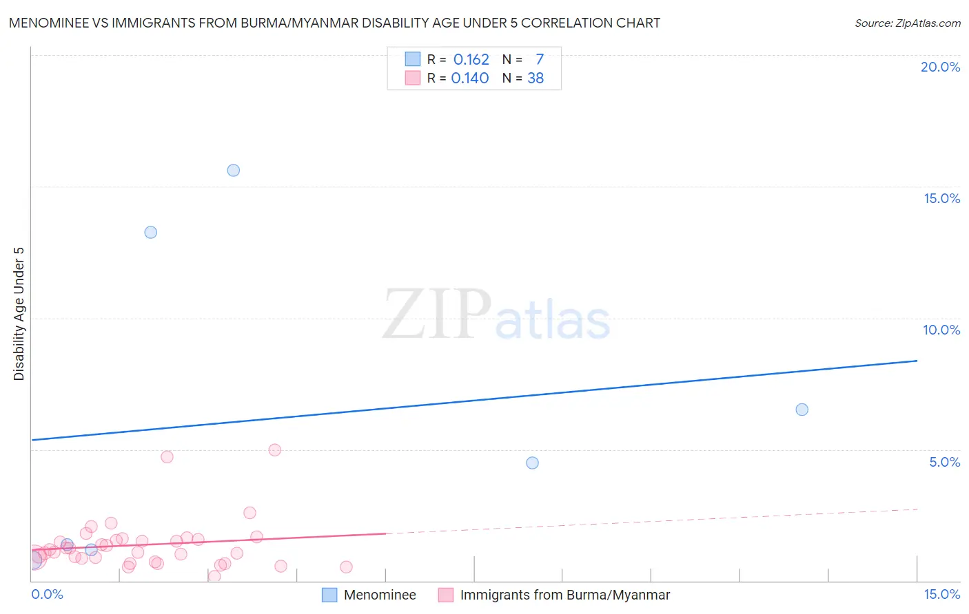 Menominee vs Immigrants from Burma/Myanmar Disability Age Under 5