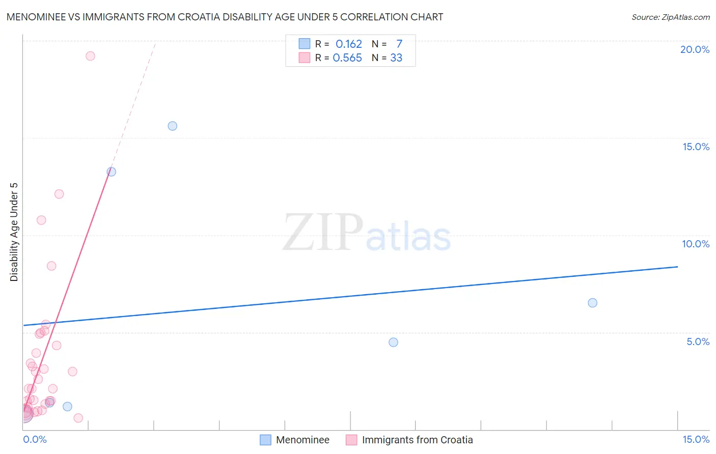 Menominee vs Immigrants from Croatia Disability Age Under 5