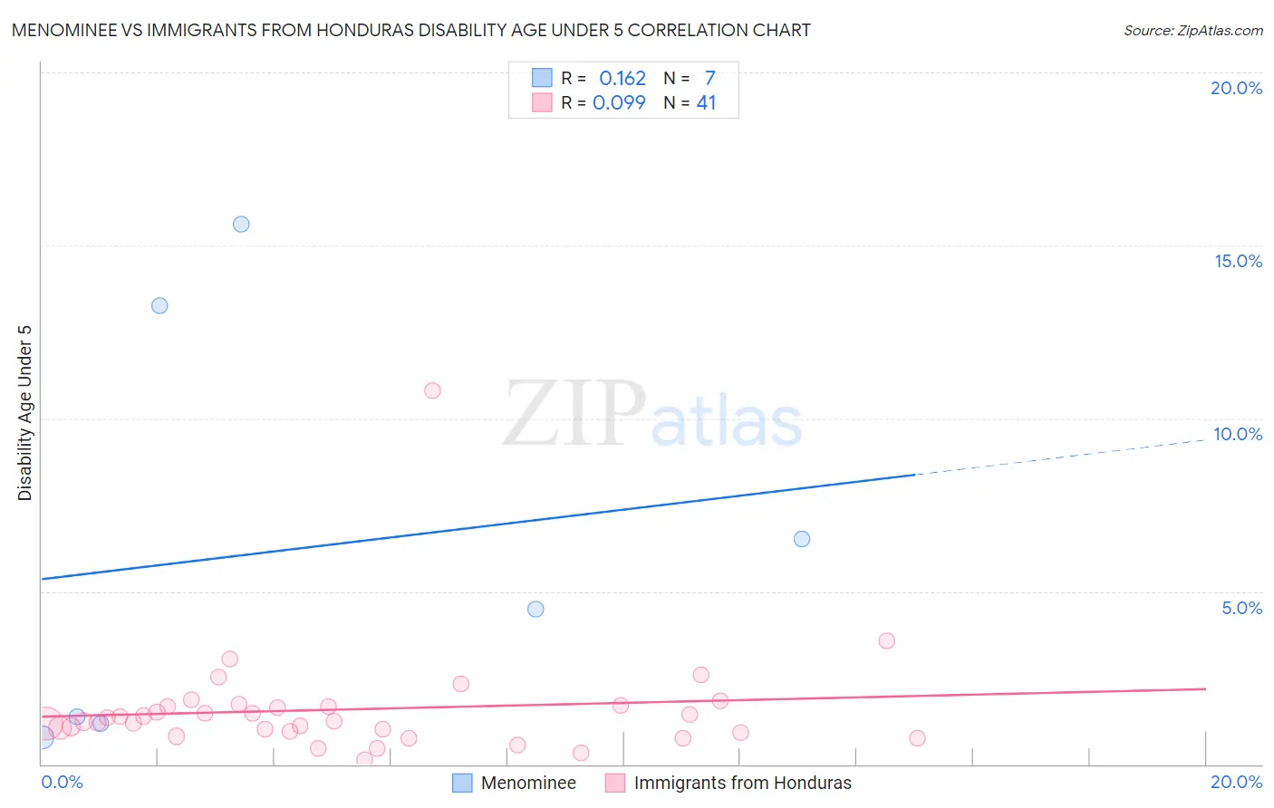 Menominee vs Immigrants from Honduras Disability Age Under 5