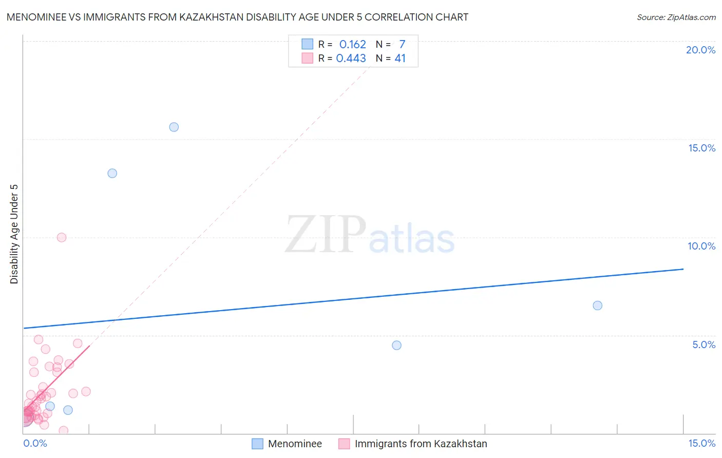 Menominee vs Immigrants from Kazakhstan Disability Age Under 5